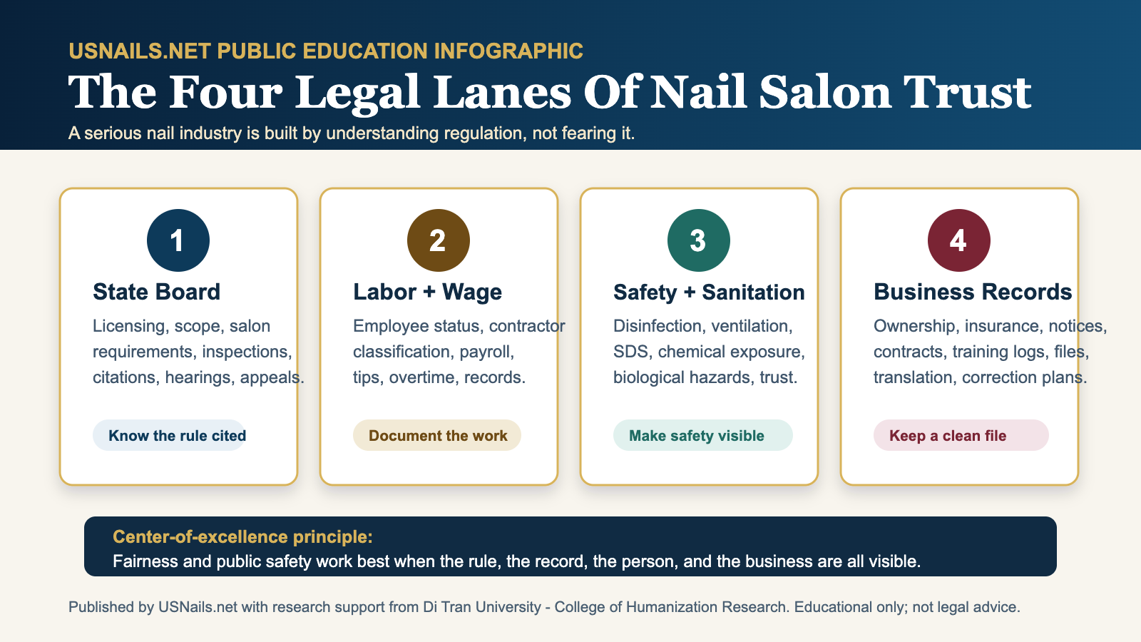 Infographic showing four legal lanes of nail salon trust: state board regulation, labor and wage law, safety and sanitation, and business records.