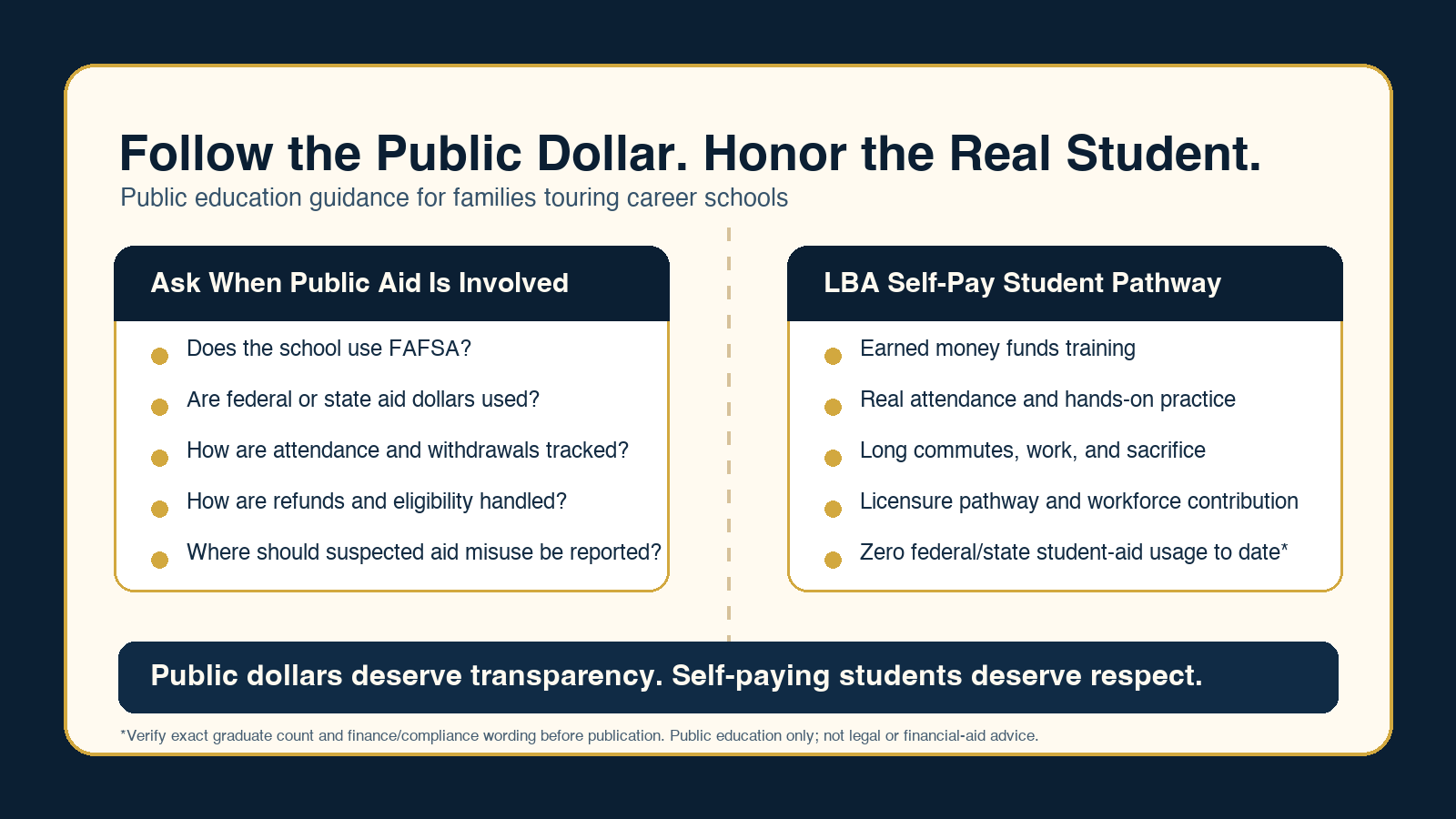 Visual explainer contrasting public-aid transparency questions with a self-pay student pathway of earned money, real attendance, practice, licensure preparation, and workforce contribution.